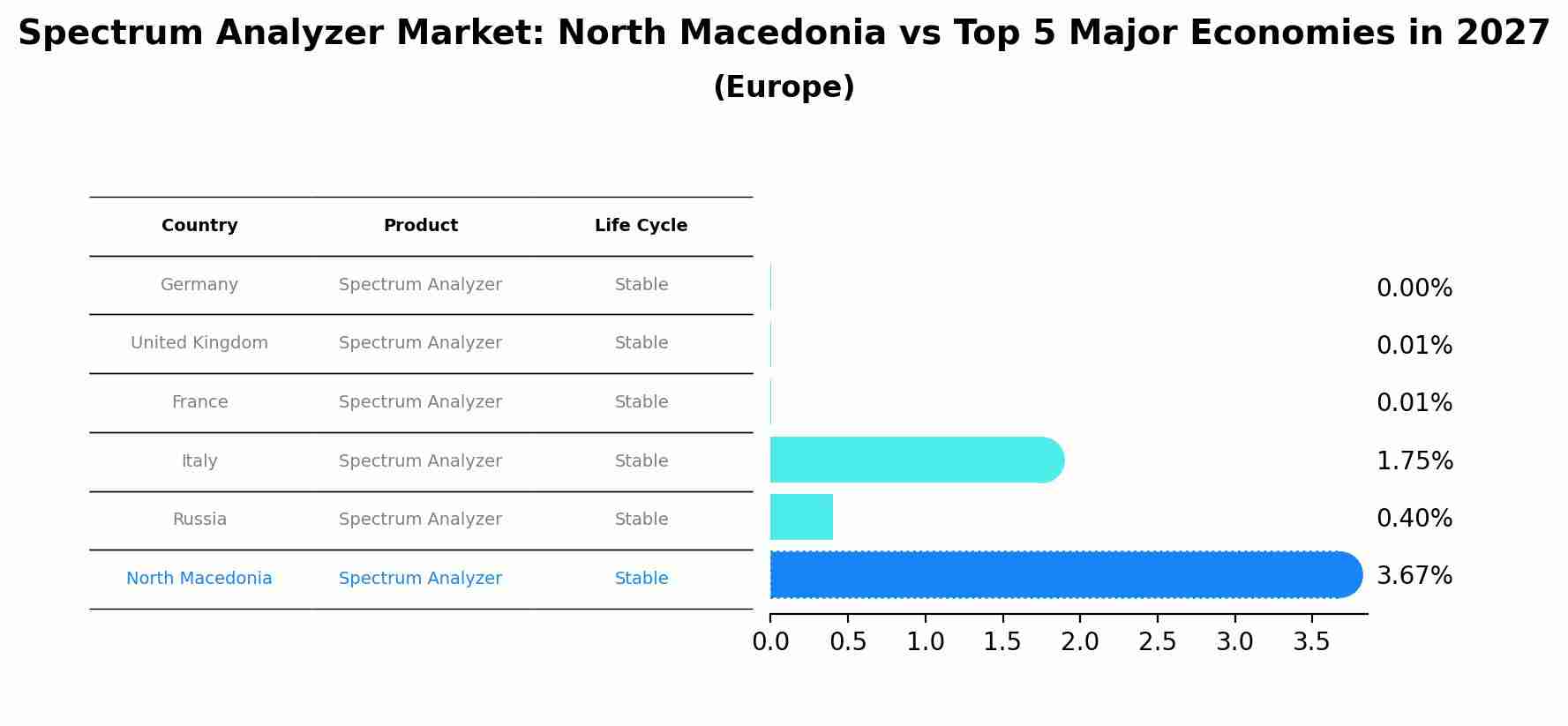 Spectrum Analyzer Market: North Macedonia vs Top 5 Major Economies in 2027 (Europe)